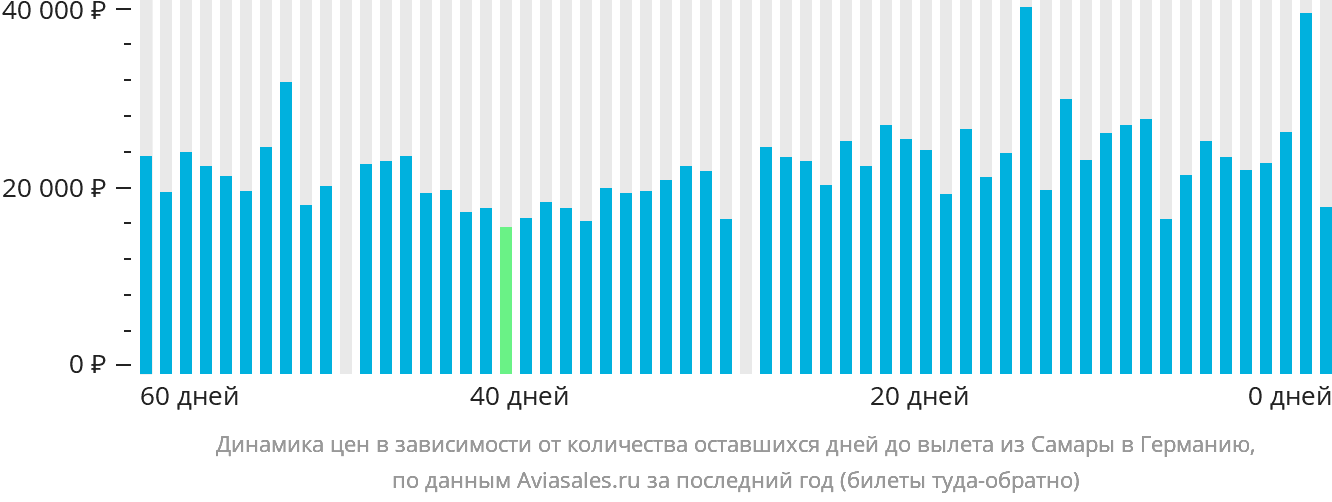 Динамика цен в зависимости от количества оставшихся дней до вылета из Самары в Германию