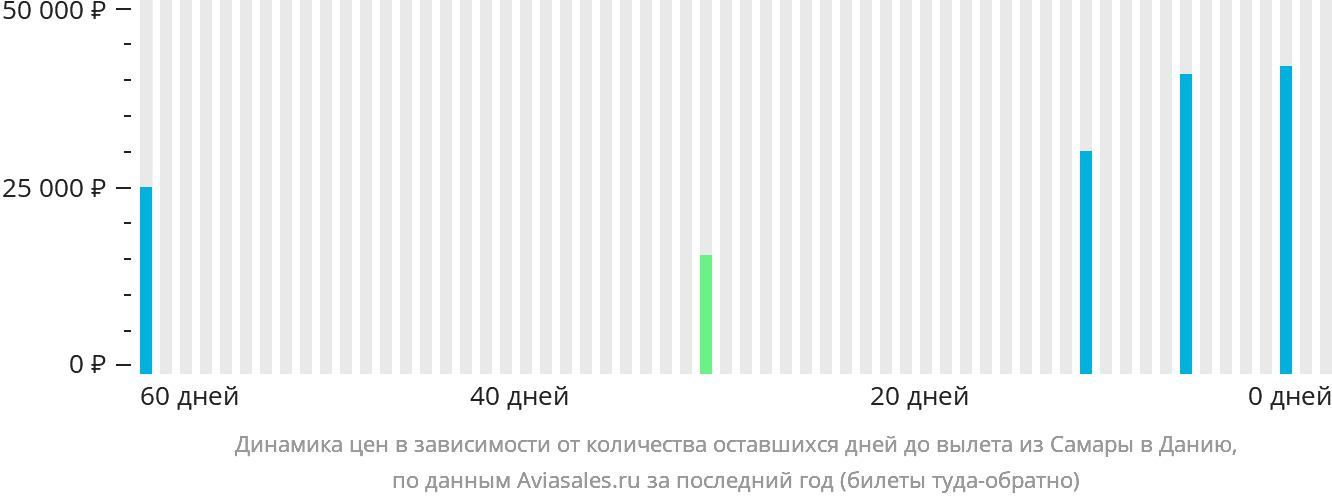 Динамика цен в зависимости от количества оставшихся дней до вылета из Самары в Данию