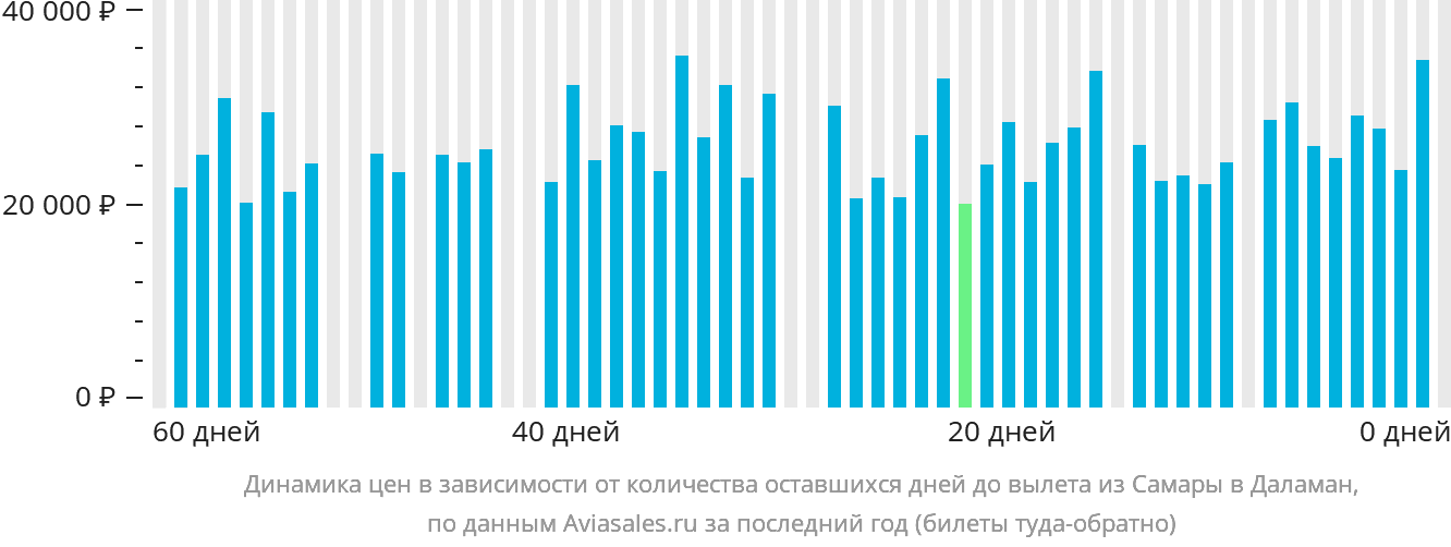Динамика цен в зависимости от количества оставшихся дней до вылета из Самары в Даламан