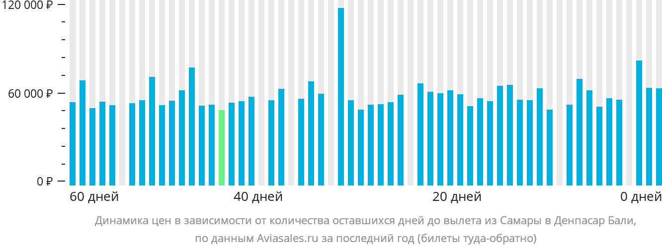 Динамика цен в зависимости от количества оставшихся дней до вылета из Самары в Денпасар (Бали)