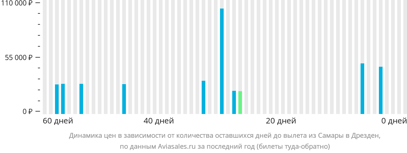 Динамика цен в зависимости от количества оставшихся дней до вылета из Самары в Дрезден