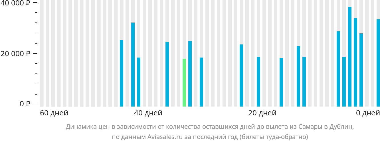 Динамика цен в зависимости от количества оставшихся дней до вылета из Самары в Дублин