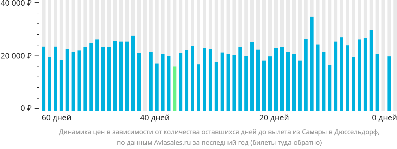 Динамика цен в зависимости от количества оставшихся дней до вылета из Самары в Дюссельдорф