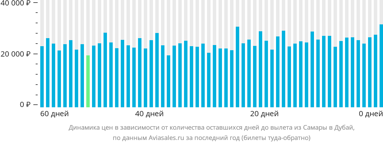 Динамика цен в зависимости от количества оставшихся дней до вылета из Самары в Дубай
