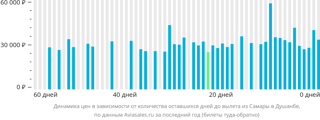 Динамика цен в зависимости от количества оставшихся дней до вылета из Самары в Душанбе
