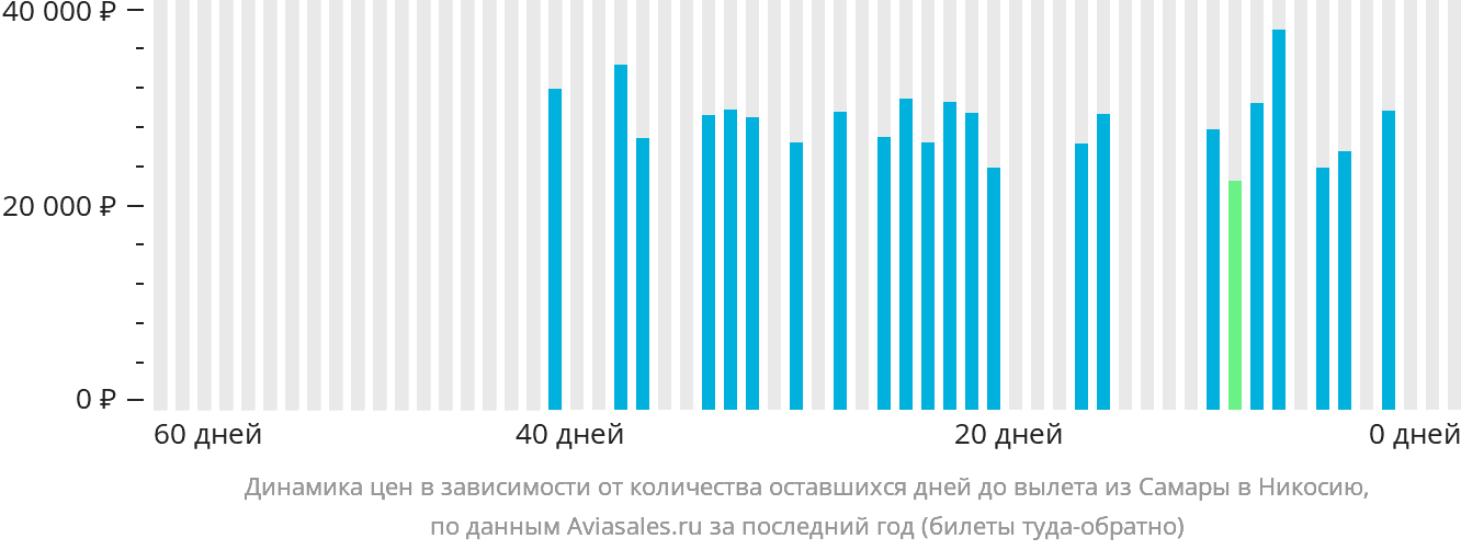 Динамика цен в зависимости от количества оставшихся дней до вылета из Самары в Эрджан