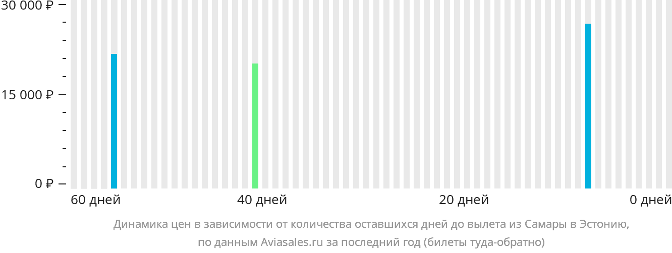 Динамика цен в зависимости от количества оставшихся дней до вылета из Самары в Эстонию