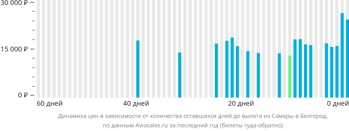 Динамика цен в зависимости от количества оставшихся дней до вылета из Самары в Белгород