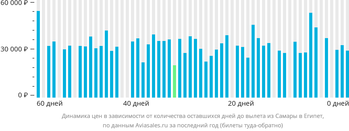 Динамика цен в зависимости от количества оставшихся дней до вылета из Самары в Египет
