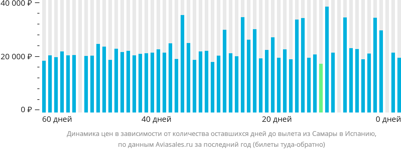Динамика цен в зависимости от количества оставшихся дней до вылета из Самары в Испанию