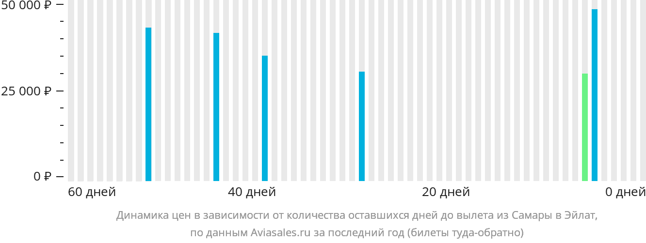 Динамика цен в зависимости от количества оставшихся дней до вылета из Самары в Эйлат