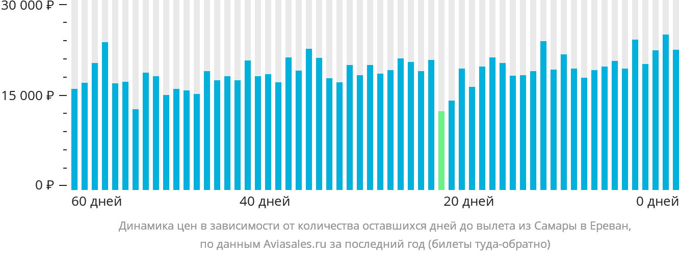 Динамика цен в зависимости от количества оставшихся дней до вылета из Самары в Ереван