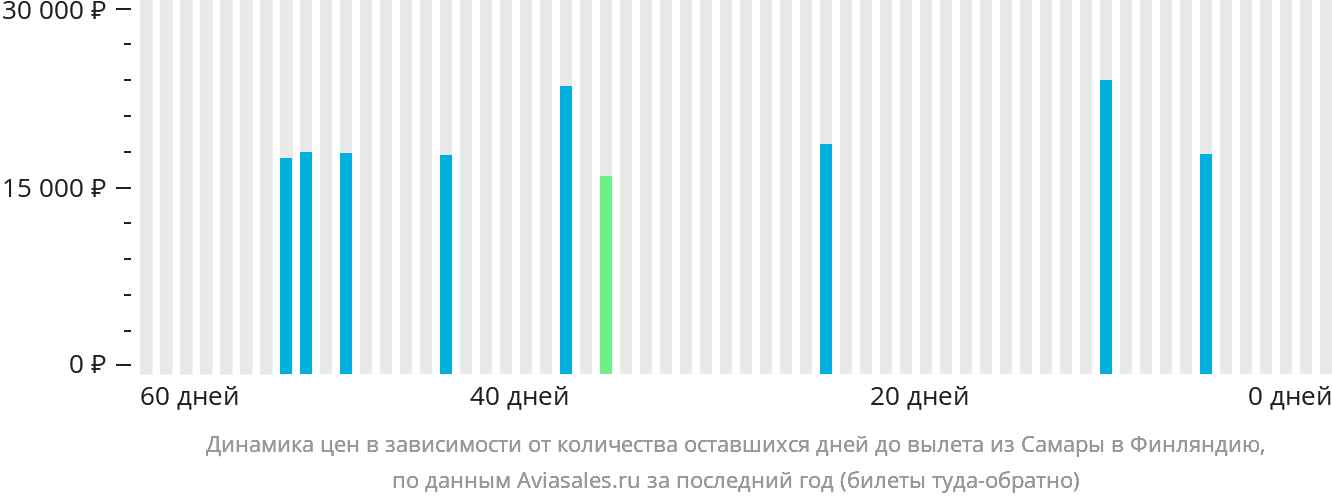 Динамика цен в зависимости от количества оставшихся дней до вылета из Самары в Финляндию