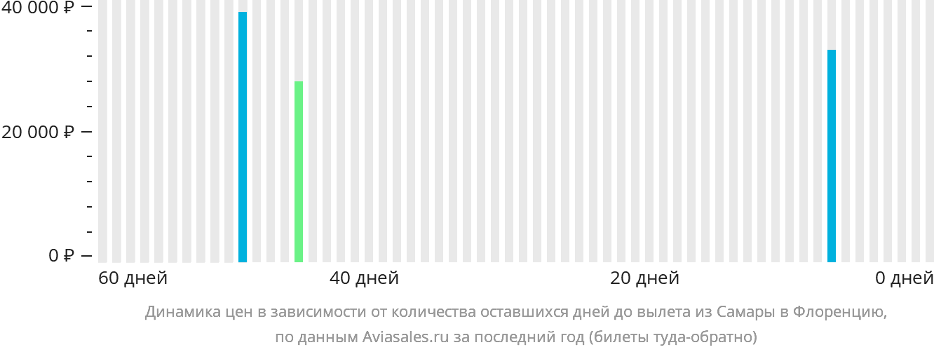 Динамика цен в зависимости от количества оставшихся дней до вылета из Самары в Флоренцию