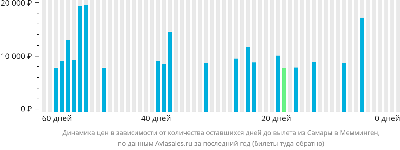 Динамика цен в зависимости от количества оставшихся дней до вылета из Самары в Мемминген