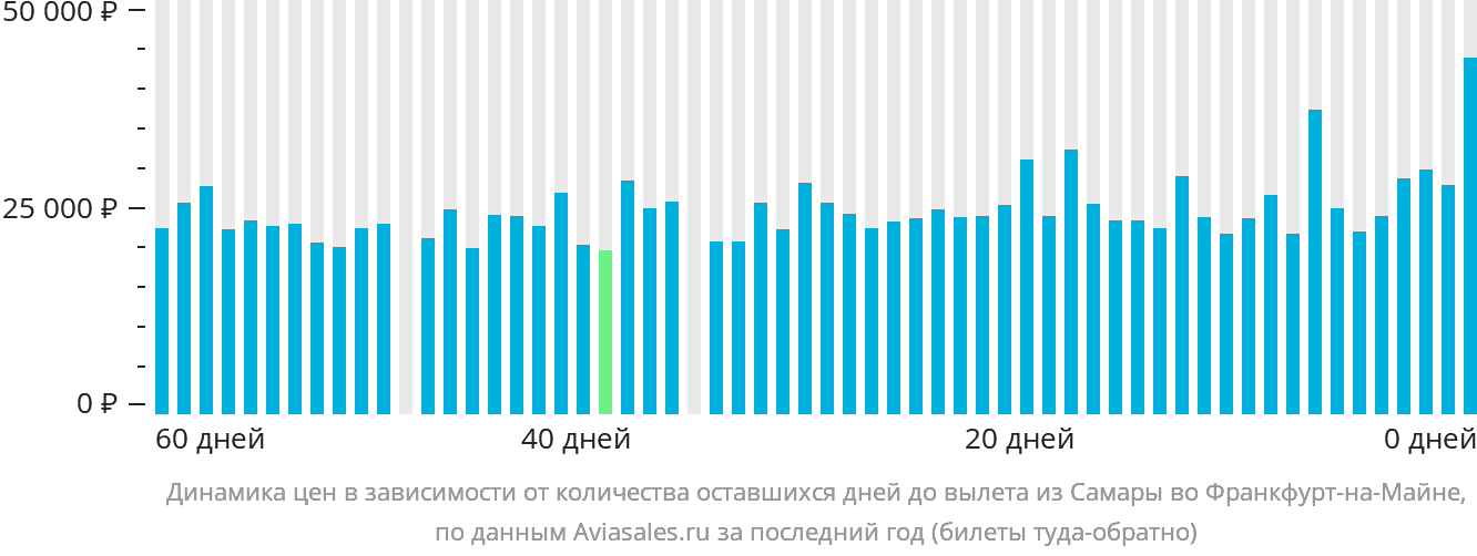 Динамика цен в зависимости от количества оставшихся дней до вылета из Самары во Франкфурт-на-Майне