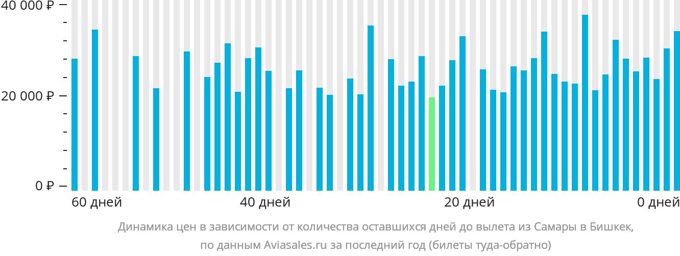 Динамика цен в зависимости от количества оставшихся дней до вылета из Самары в Бишкек