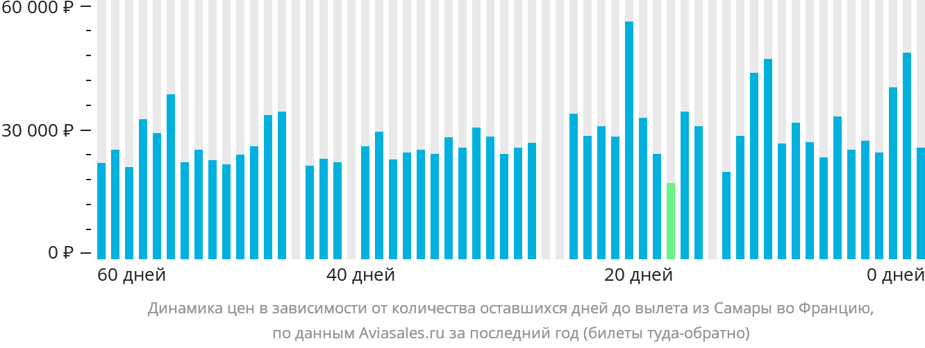Динамика цен в зависимости от количества оставшихся дней до вылета из Самары во Францию