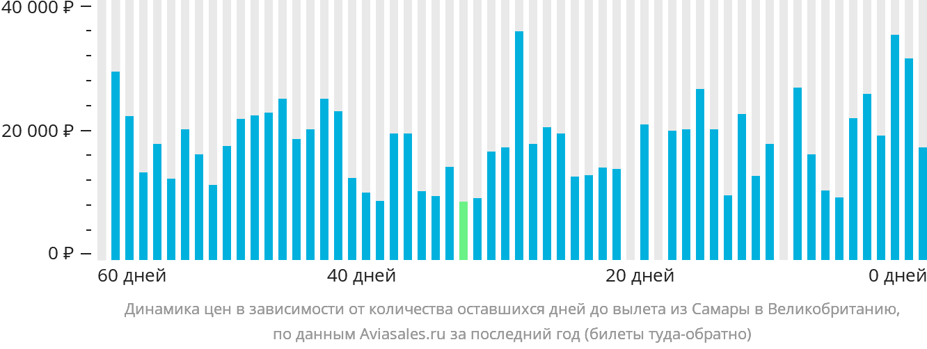 Динамика цен в зависимости от количества оставшихся дней до вылета из Самары в Великобританию