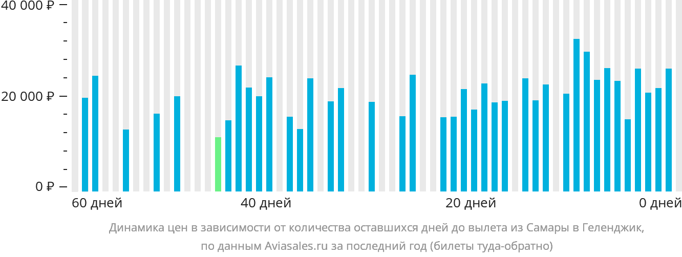Динамика цен в зависимости от количества оставшихся дней до вылета из Самары в Геленджик