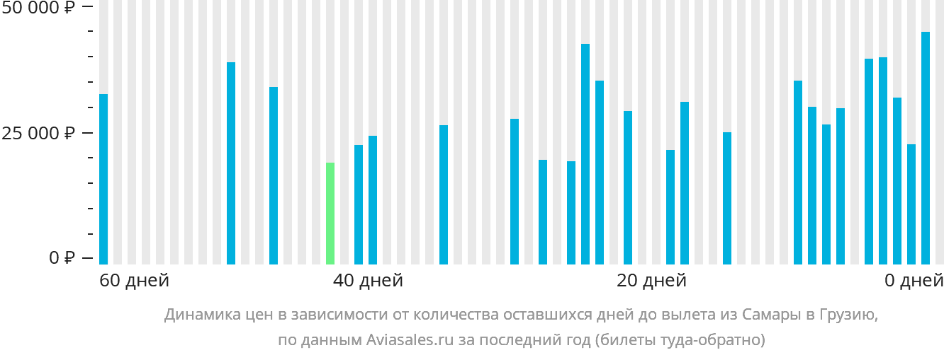 Динамика цен в зависимости от количества оставшихся дней до вылета из Самары в Грузию