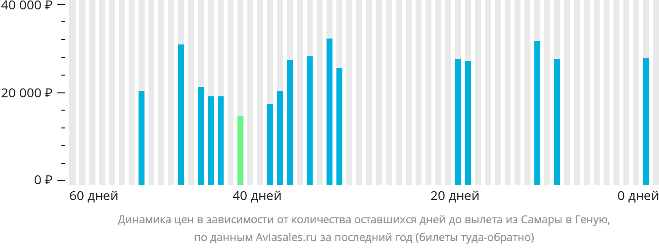 Динамика цен в зависимости от количества оставшихся дней до вылета из Самары в Геную