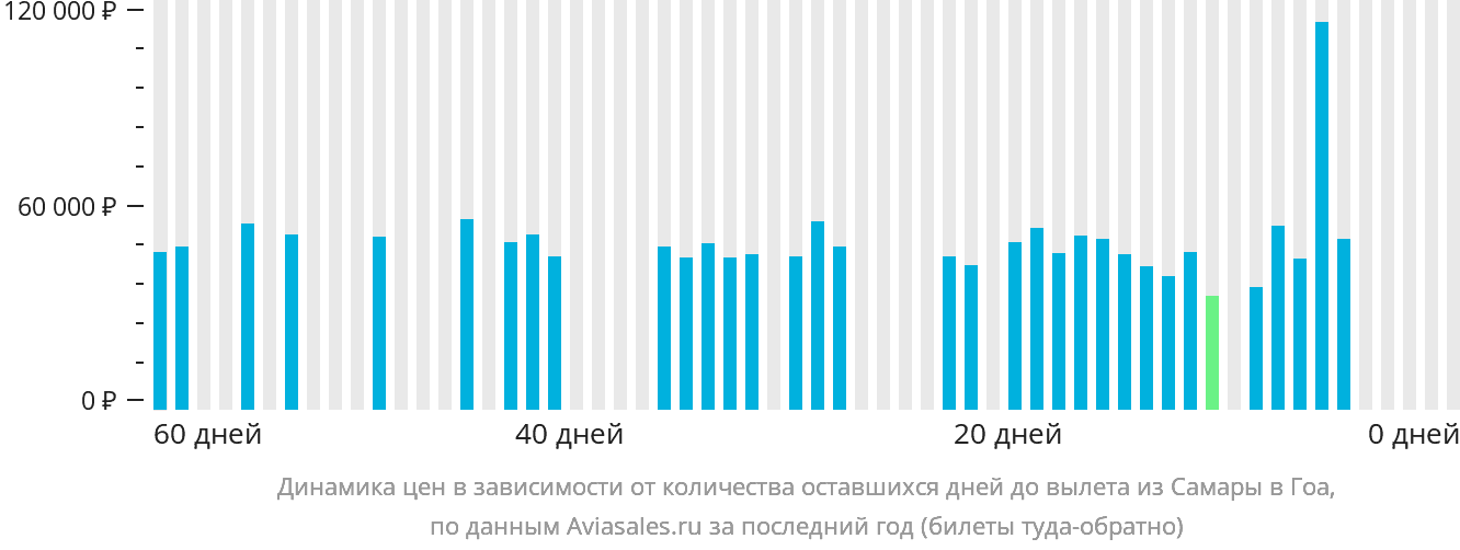 Динамика цен в зависимости от количества оставшихся дней до вылета из Самары в Гоа