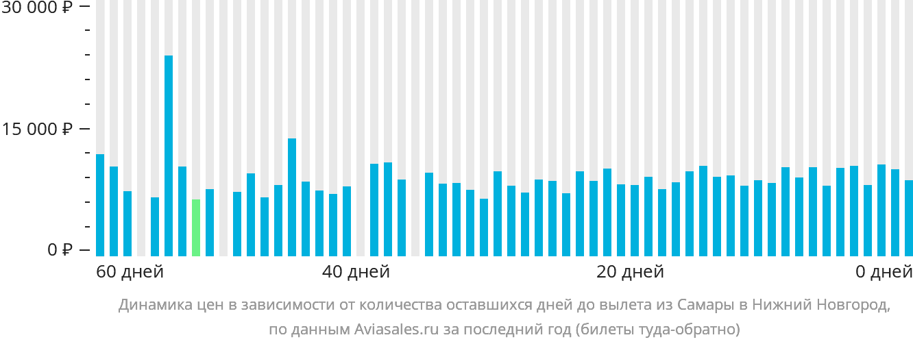 Динамика цен в зависимости от количества оставшихся дней до вылета из Самары в Нижний Новгород