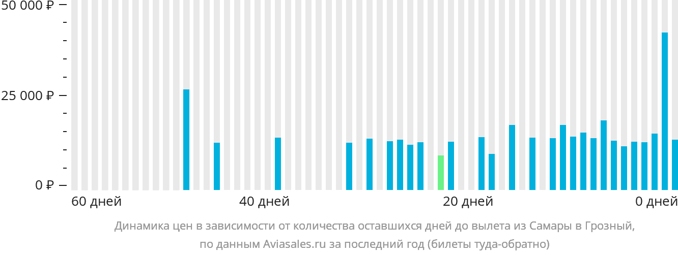 Динамика цен в зависимости от количества оставшихся дней до вылета из Самары в Грозный