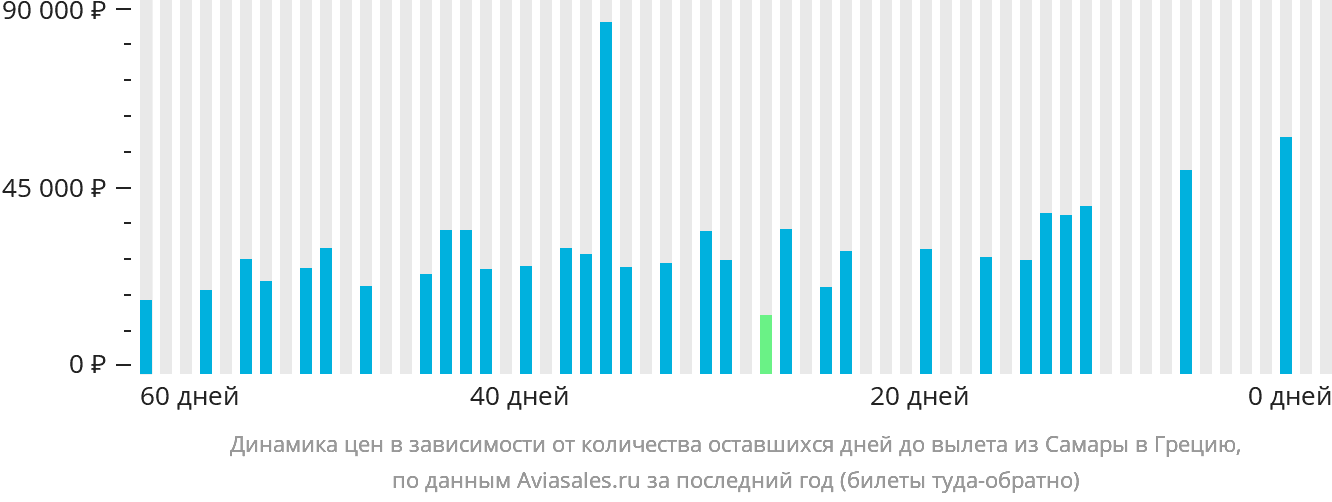 Динамика цен в зависимости от количества оставшихся дней до вылета из Самары в Грецию