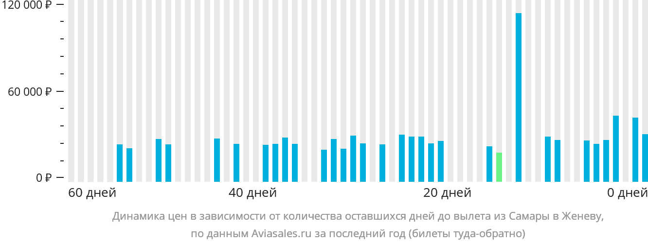 Динамика цен в зависимости от количества оставшихся дней до вылета из Самары в Женеву