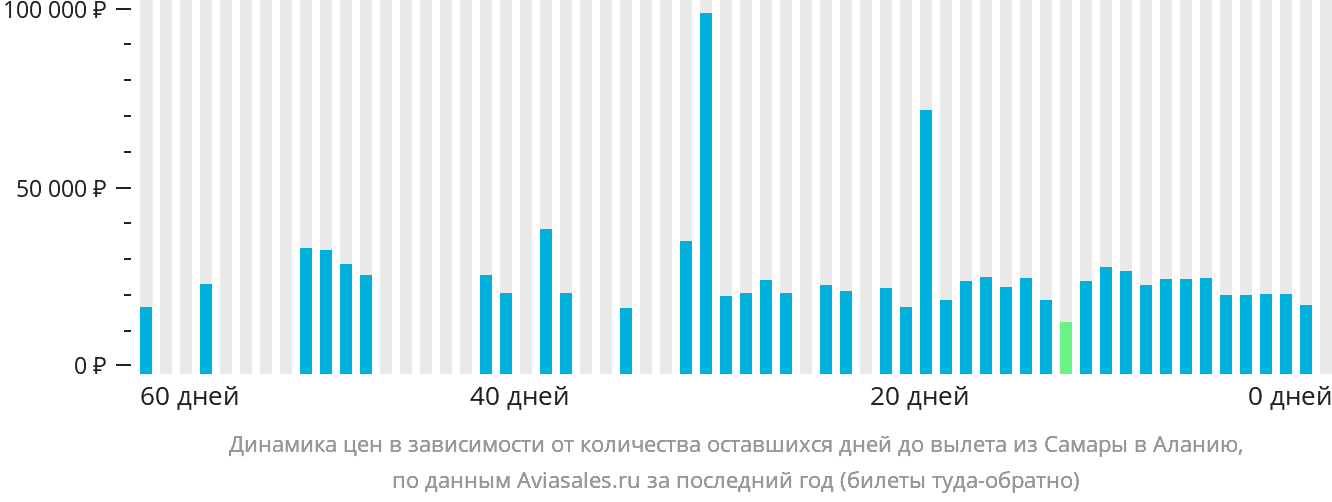 Динамика цен в зависимости от количества оставшихся дней до вылета из Самары в Аланью