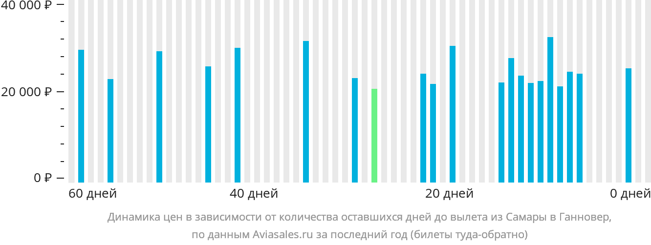 Динамика цен в зависимости от количества оставшихся дней до вылета из Самары в Ганновер