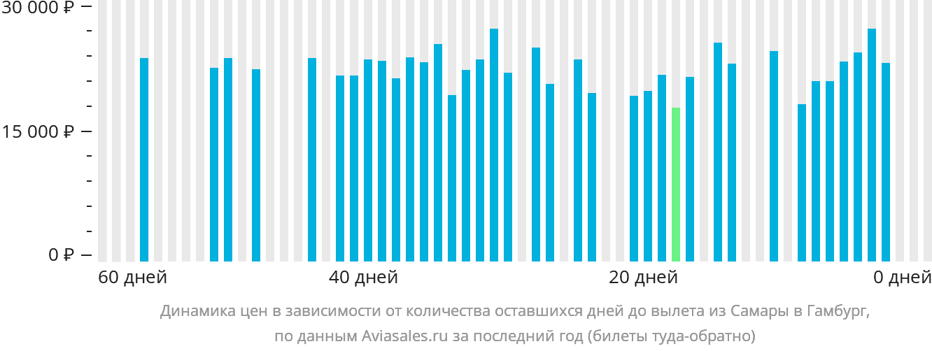 Динамика цен в зависимости от количества оставшихся дней до вылета из Самары в Гамбург