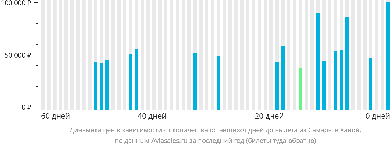 Динамика цен в зависимости от количества оставшихся дней до вылета из Самары в Ханой
