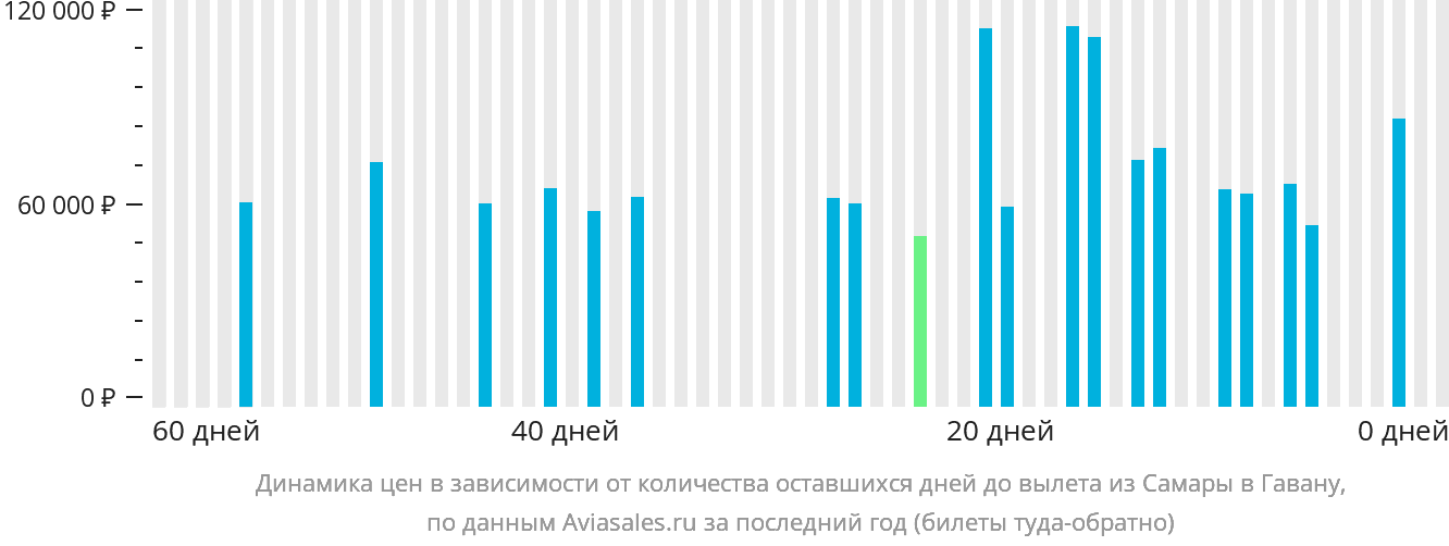 Динамика цен в зависимости от количества оставшихся дней до вылета из Самары в Гавану