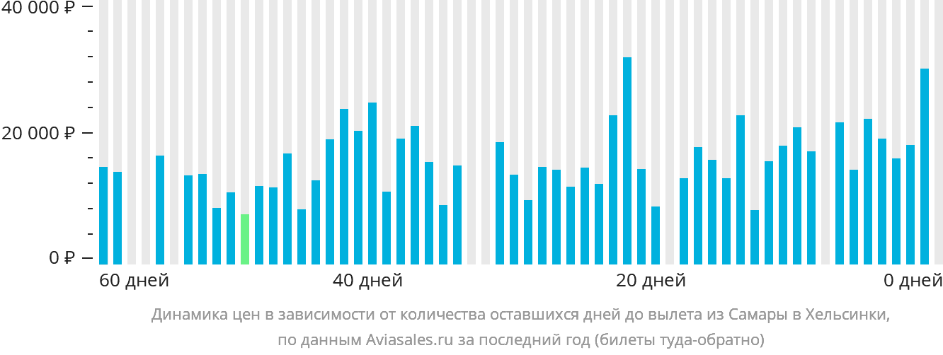 Динамика цен в зависимости от количества оставшихся дней до вылета из Самары в Хельсинки