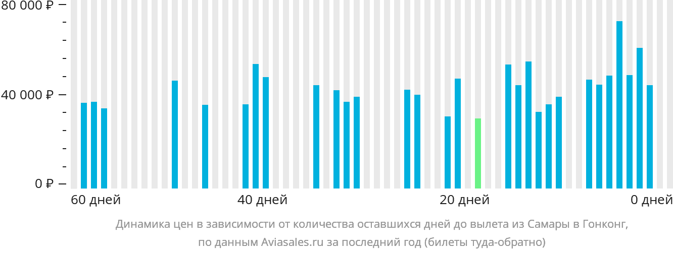 Динамика цен в зависимости от количества оставшихся дней до вылета из Самары в Гонконг