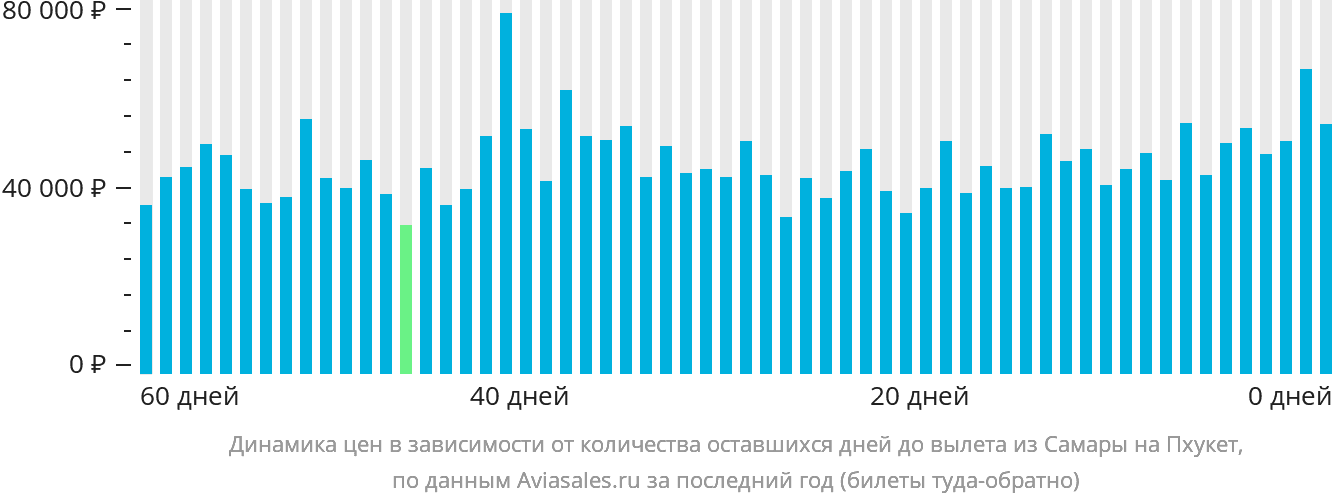 Динамика цен в зависимости от количества оставшихся дней до вылета из Самары на Пхукет
