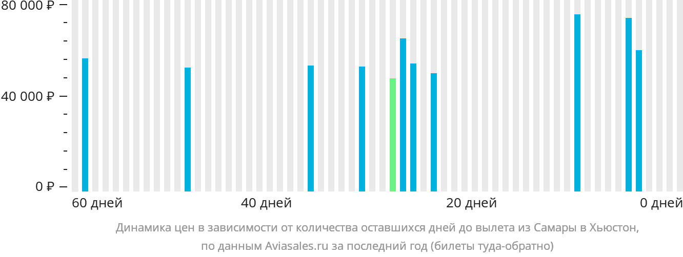 Динамика цен в зависимости от количества оставшихся дней до вылета из Самары в Хьюстон