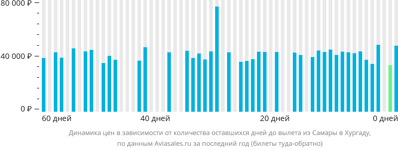 Динамика цен в зависимости от количества оставшихся дней до вылета из Самары в Хургаду