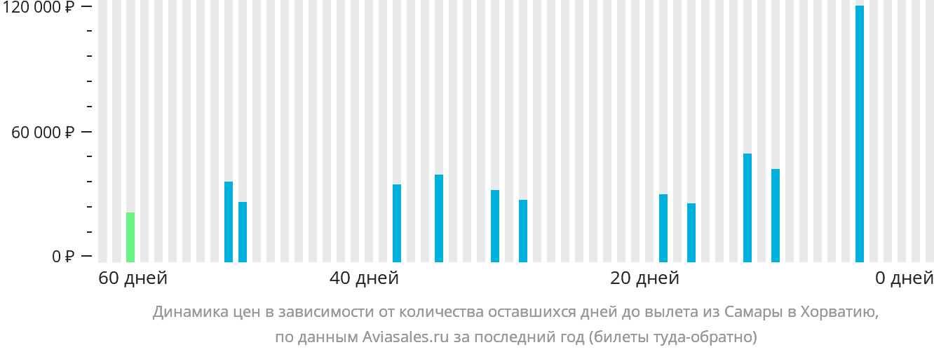 Динамика цен в зависимости от количества оставшихся дней до вылета из Самары в Хорватию