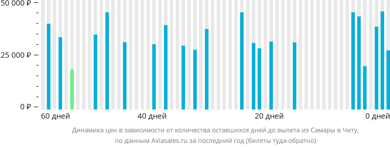 Динамика цен в зависимости от количества оставшихся дней до вылета из Самары в Читу