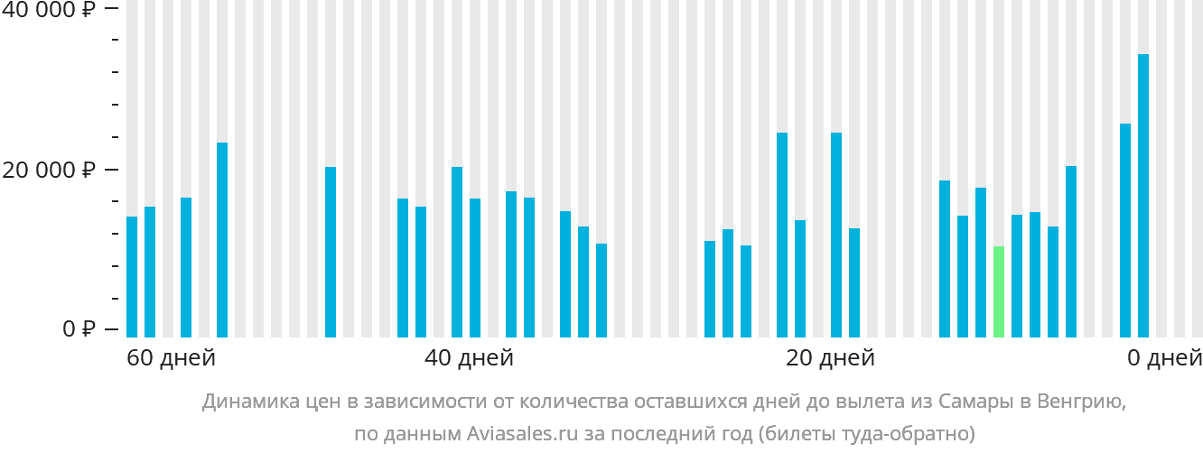 Динамика цен в зависимости от количества оставшихся дней до вылета из Самары в Венгрию
