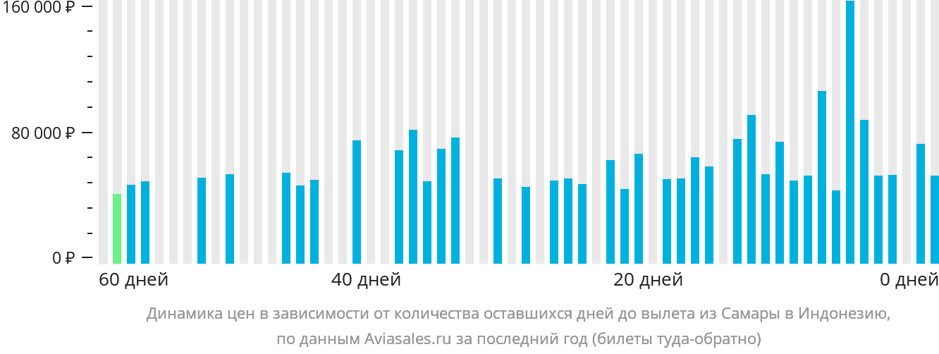 Динамика цен в зависимости от количества оставшихся дней до вылета из Самары в Индонезию