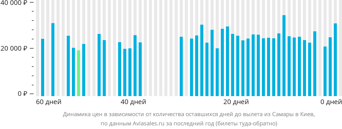 Динамика цен в зависимости от количества оставшихся дней до вылета из Самары в Киев