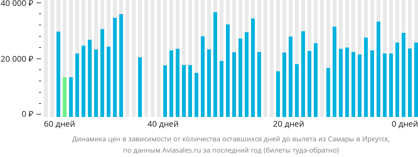 Динамика цен в зависимости от количества оставшихся дней до вылета из Самары в Иркутск
