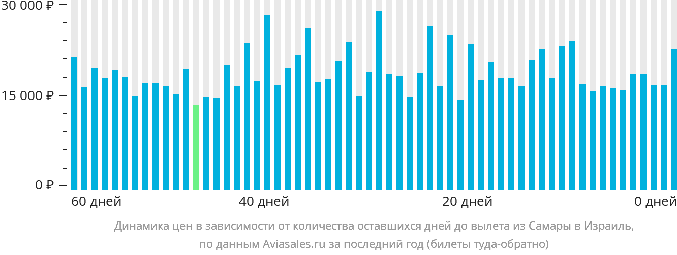 Динамика цен в зависимости от количества оставшихся дней до вылета из Самары в Израиль
