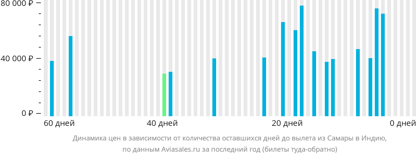Динамика цен в зависимости от количества оставшихся дней до вылета из Самары в Индию