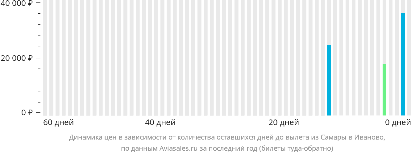 Динамика цен в зависимости от количества оставшихся дней до вылета из Самары в Иваново